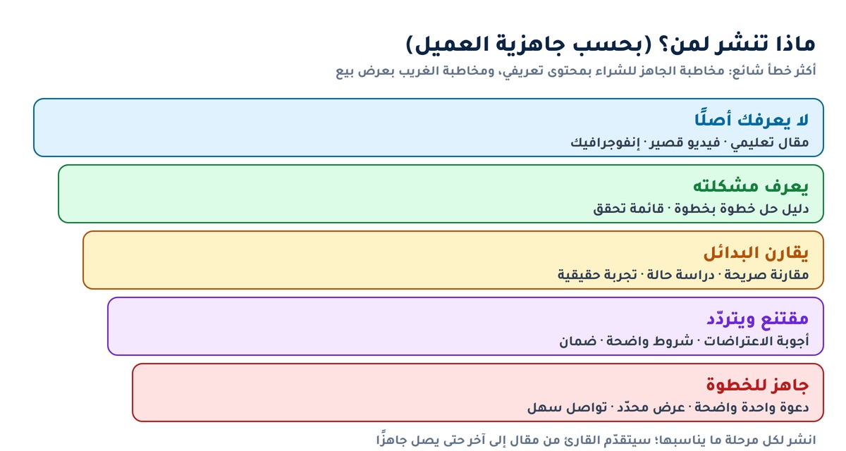 التسويق بالمحتوى أنواع المحتوى بحسب جاهزية العميل
