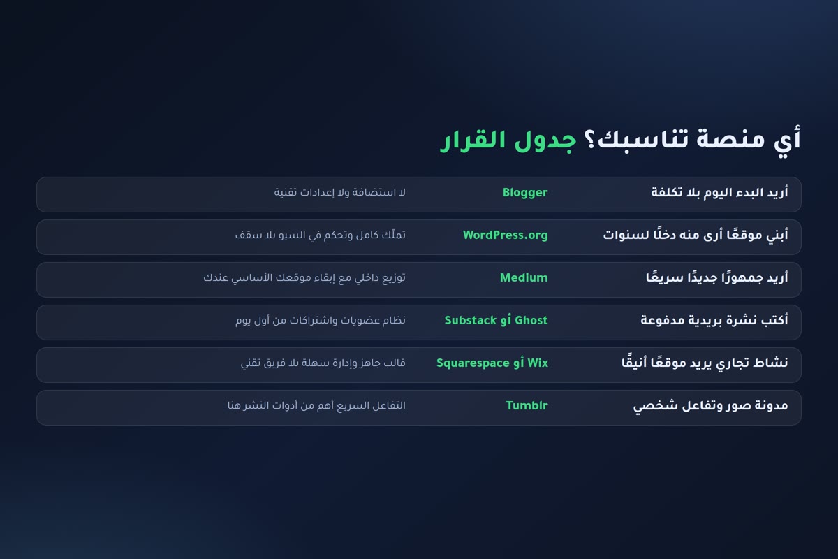 جدول قرار لاختيار منصة التدوين المناسبة حسب حالتك