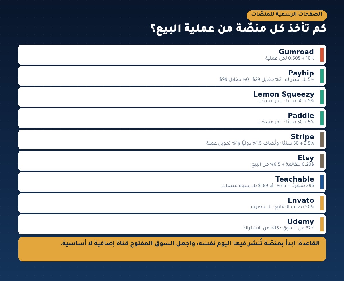 بيع المنتجات الرقمية جدول رسوم منصّات بيع المنتجات الرقمية: Gumroad وPayhip وLemon Squeezy وStripe وEtsy وTeachable وEnvato وUdemy