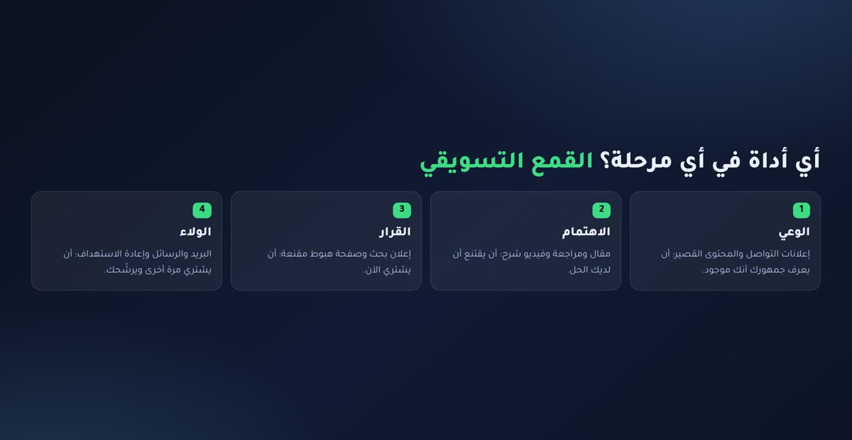 أدوات التسويق الإلكتروني القمع التسويقي وأداة كل مرحلة: الوعي والاهتمام والقرار والولاء