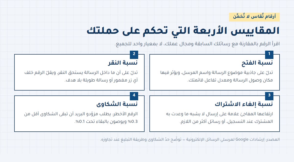 المقاييس الأربعة التي تحكم على حملتك: نسبة الفتح والنقر وإلغاء الاشتراك والشكاوى