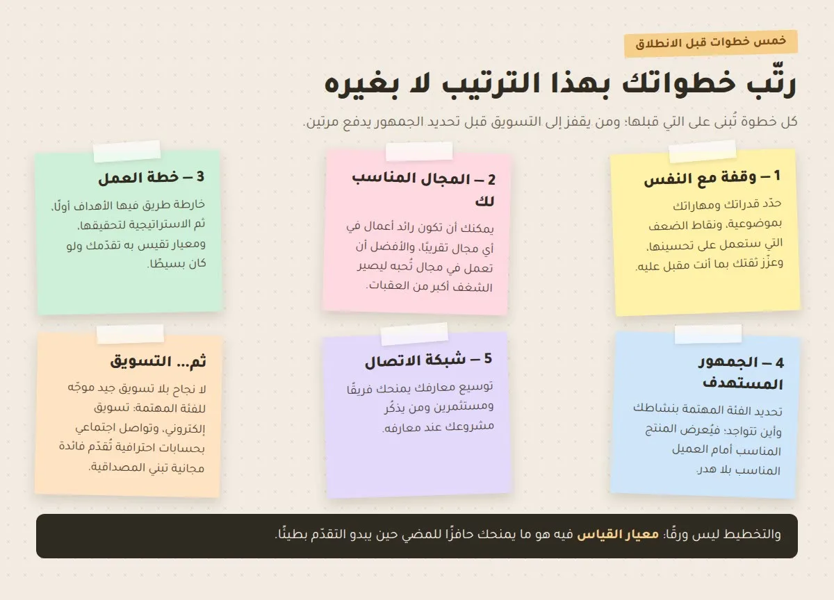رائد الاعمال الناجح خمس خطوات تسبق الانطلاق مرتّبة