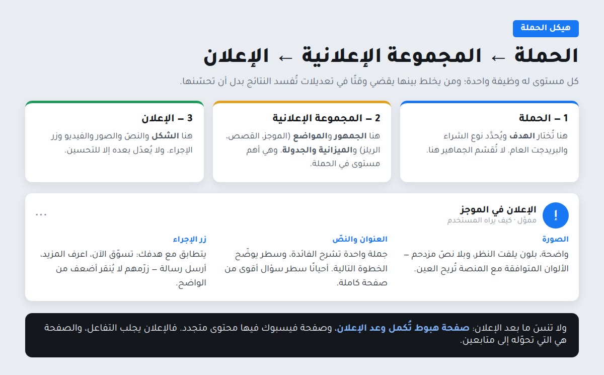 بنية الحملة: الحملة ثم المجموعة الإعلانية ثم الإعلان