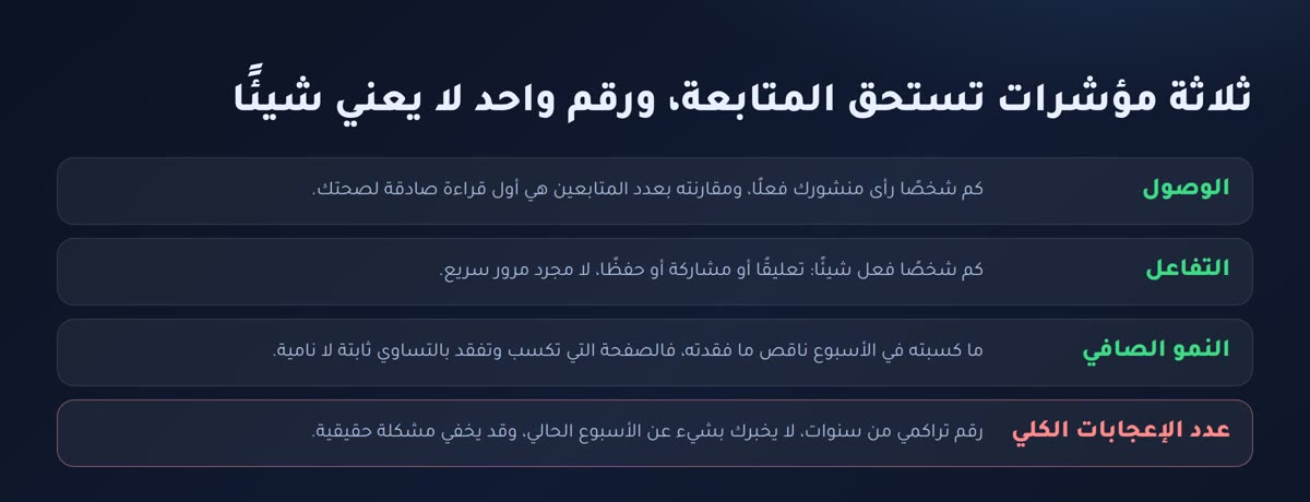 زيادة متابعين فيسبوك ثلاثة مؤشرات تستحق المتابعة في صفحة فيسبوك: الوصول والتفاعل والنمو الصافي