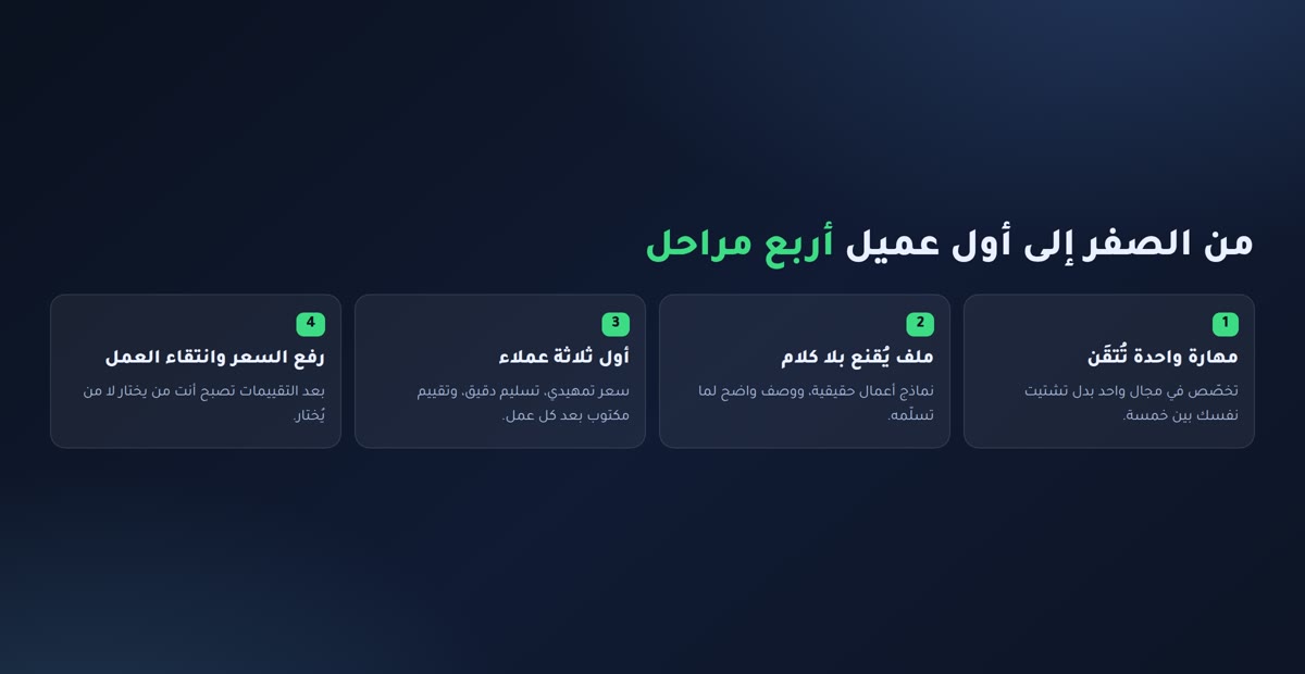 العمل الحر على الإنترنت من الصفر إلى أول عميل: أربع مراحل لتأسيس عملك الحر