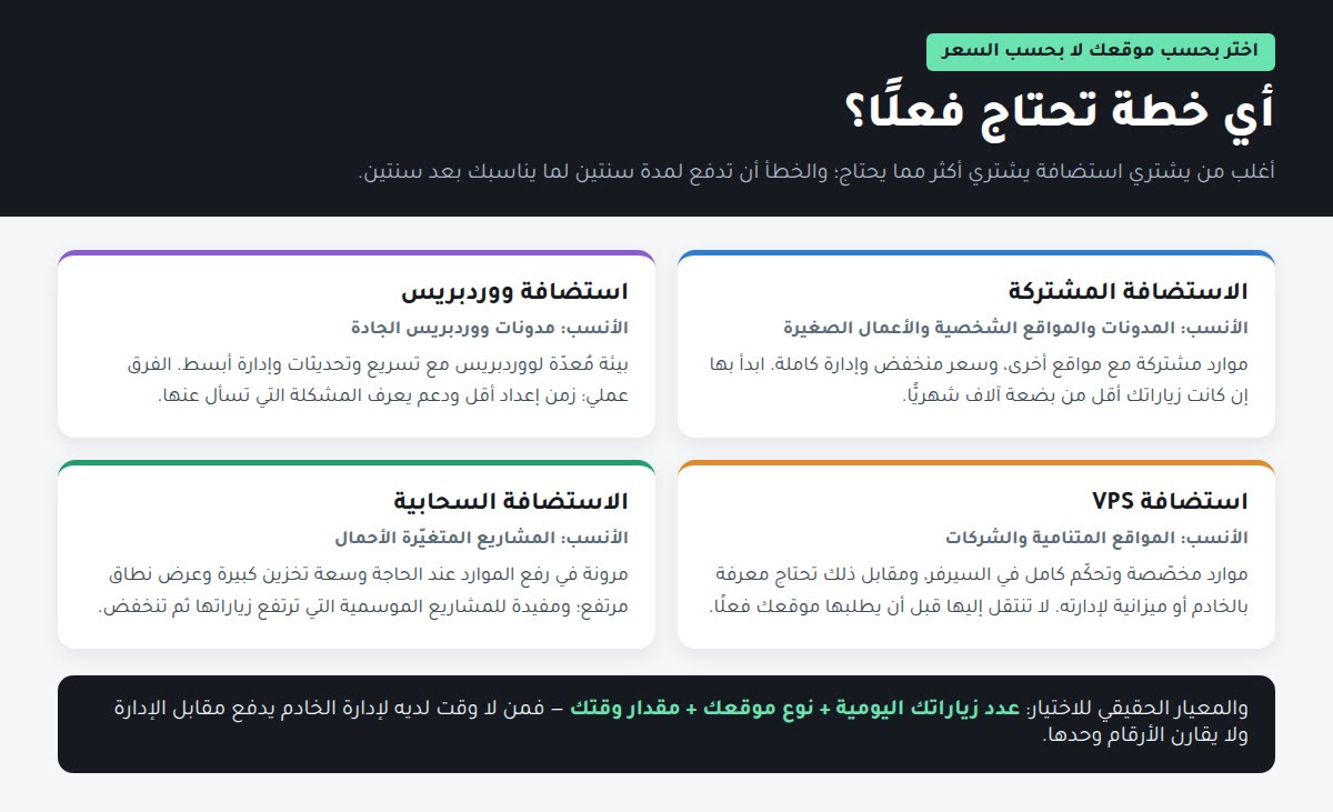 أي خطة استضافة تحتاج فعلًا؟