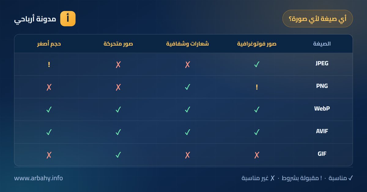 تحسين السيو للصور جدول يوضح الصيغة الأنسب لكل نوع صورة: JPEG وPNG وWebP وAVIF وGIF