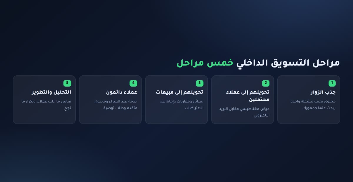 مراحل التسويق الداخلي الخمس: الجذب والتحويل والمبيعات والعملاء الدائمون والتحليل
