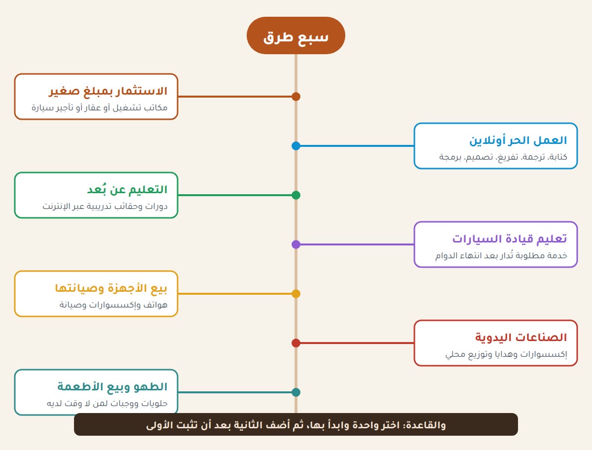 دخل اضافي سبع طرق لتحقيق دخل إضافي دون ترك الوظيفة