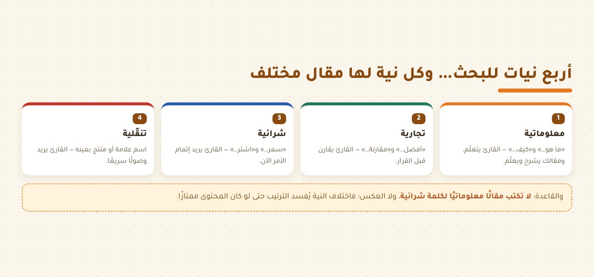 تحليل الكلمات المفتاحية أنواع نية البحث الأربعة: معلوماتية وتجارية وشرائية وتنقّلية