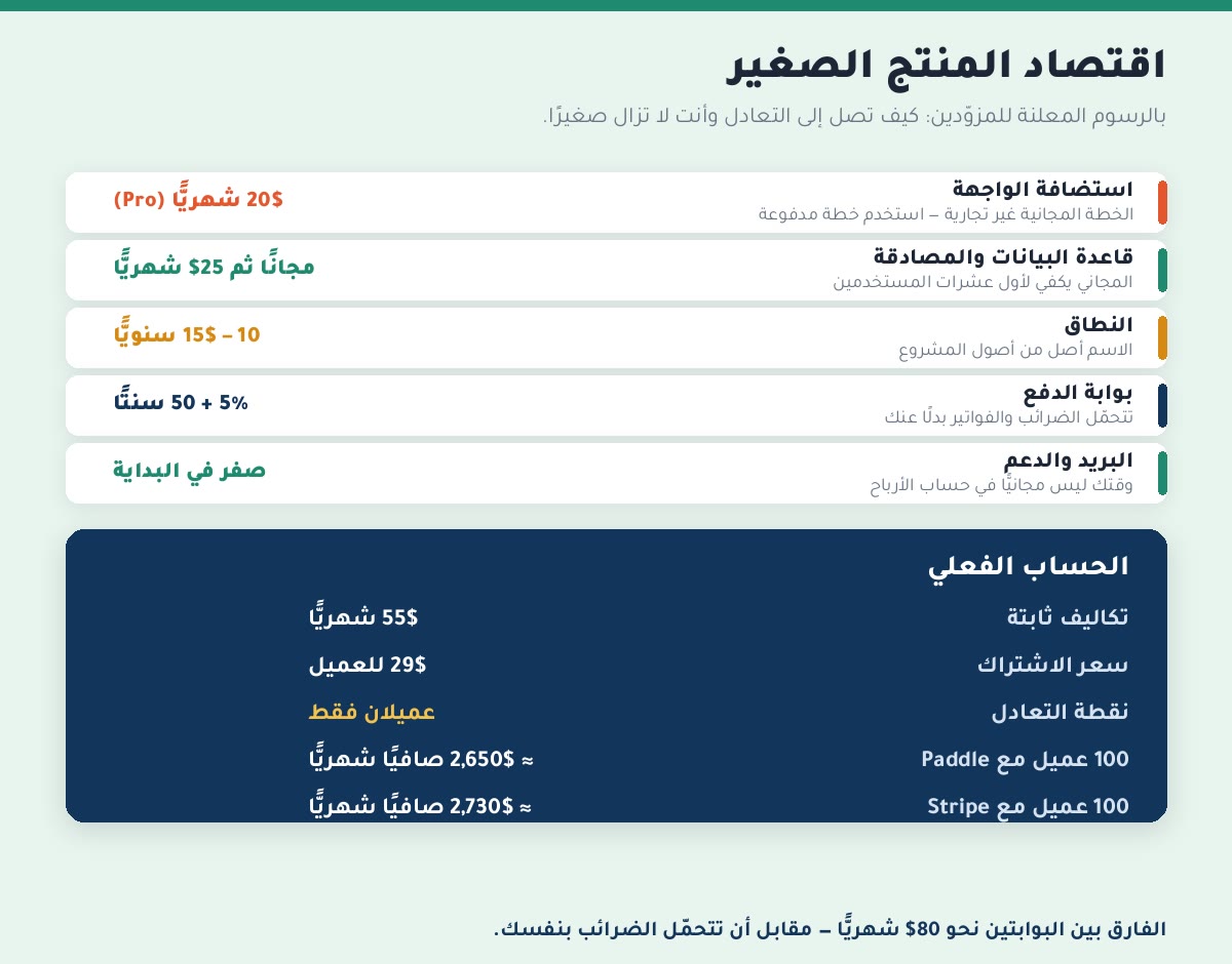 Micro-SaaS جدول التكاليف الشهرية لمنتج صغير ونقطة التعادل: عميلان بسعر 29 دولارًا
