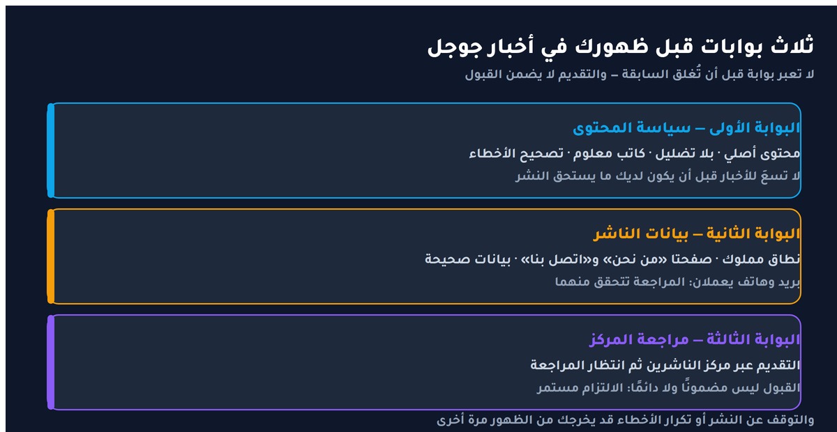 اخبار جوجل ثلاث بوابات قبل الظهور في أخبار جوجل: سياسة المحتوى · بيانات الناشر · مراجعة المركز