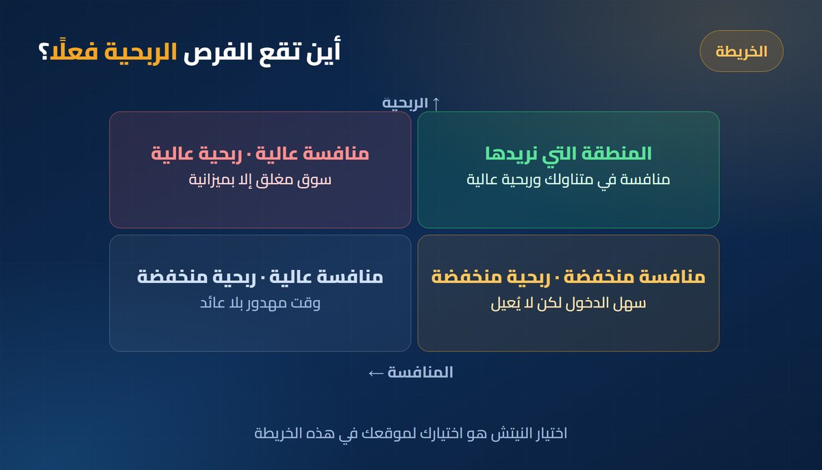 مصفوفة الفرص: الربحية مقابل المنافسة عند اختيار النيتش