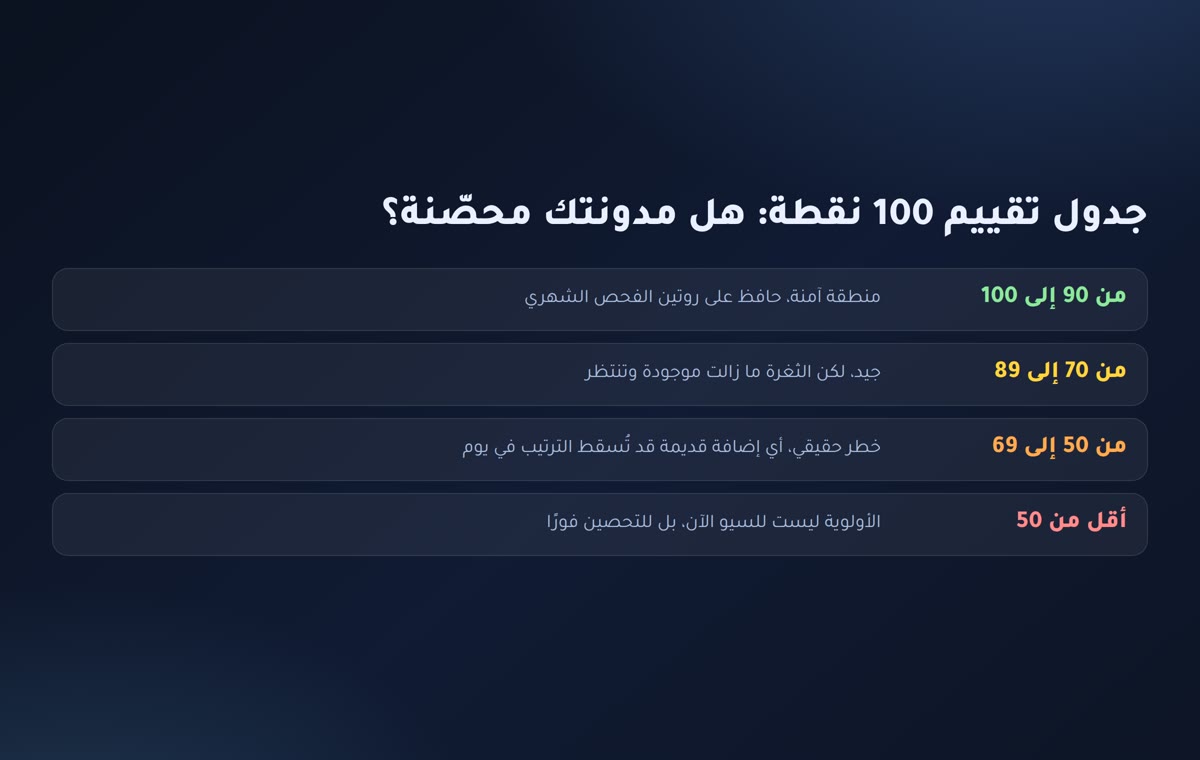 حماية الموقع من الاختراق جدول تقييم 100 نقطة لقياس مدى تحصين مدونة ووردبريس مقابل الاختراق