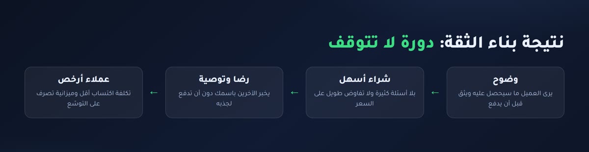 بناء ثقة العملاء دورة الثقة: وضوح ثم شراء أسهل ثم رضا وتوصية ثم عملاء بتكلفة أقل
