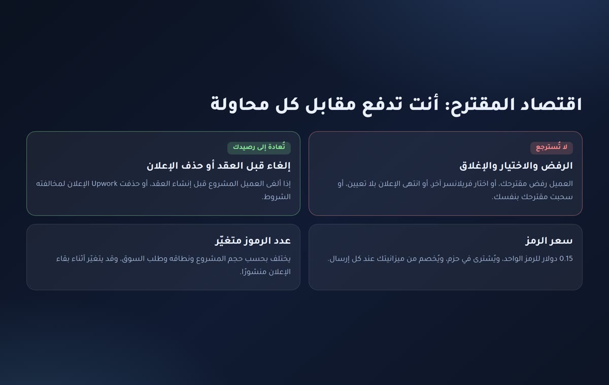 اقتصاد رموز الاتصال في Upwork: متى تُسترجع ومتى تُخصم وسعر الرمز 0.15 دولار