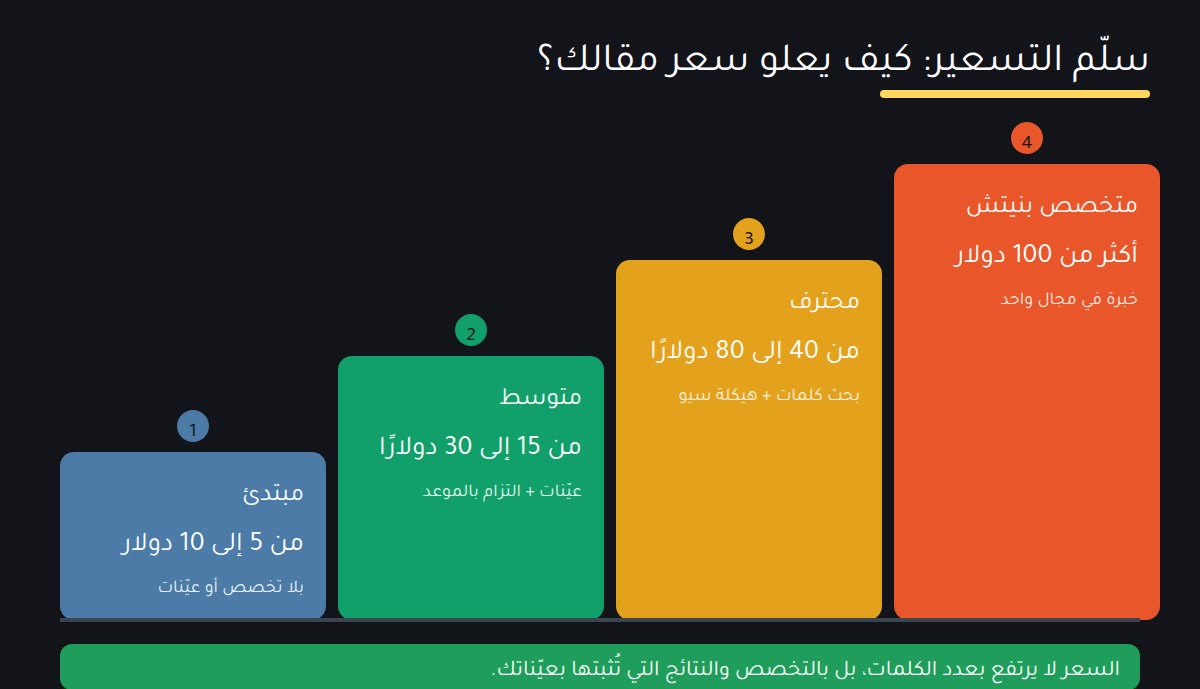الربح من كتابة المقالات سلّم التسعير حسب الخبرة والتخصص