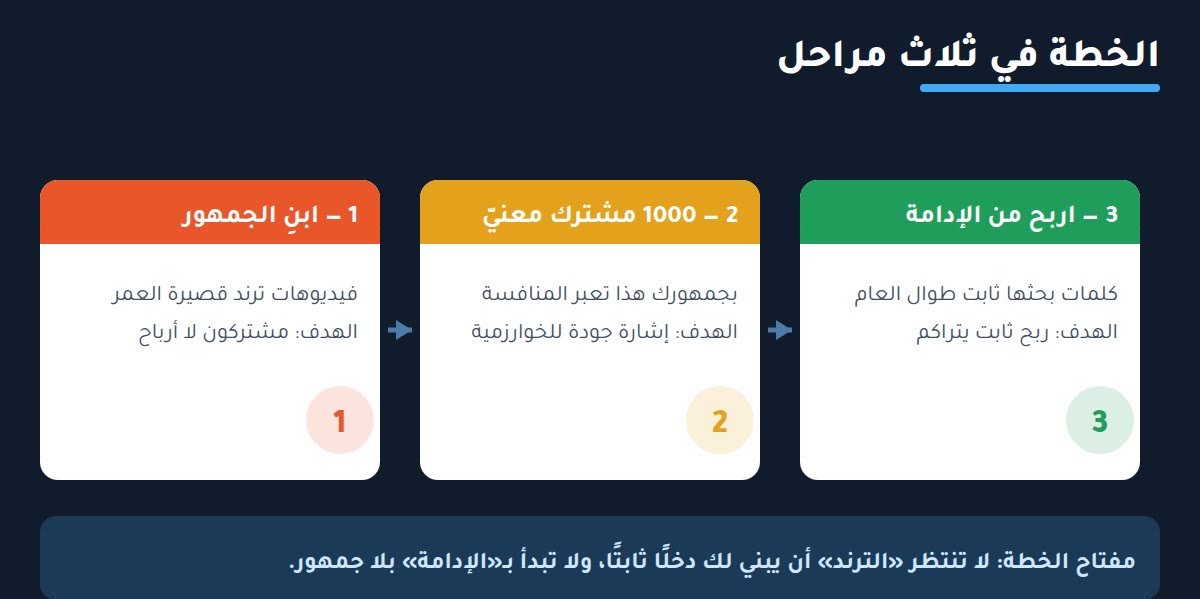 الخطة في ثلاث مراحل: بناء الجمهور ثم 1000 مشترك ثم الإدامة