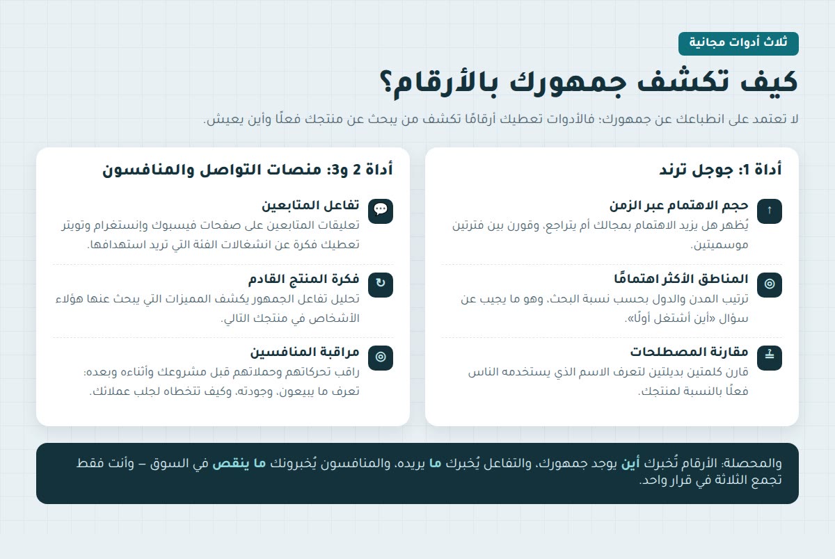 الجمهور المستهدف ثلاث أدوات مجانية تكشف جمهورك: جوجل ترند والتفاعل الاجتماعي ومراقبة المنافسين