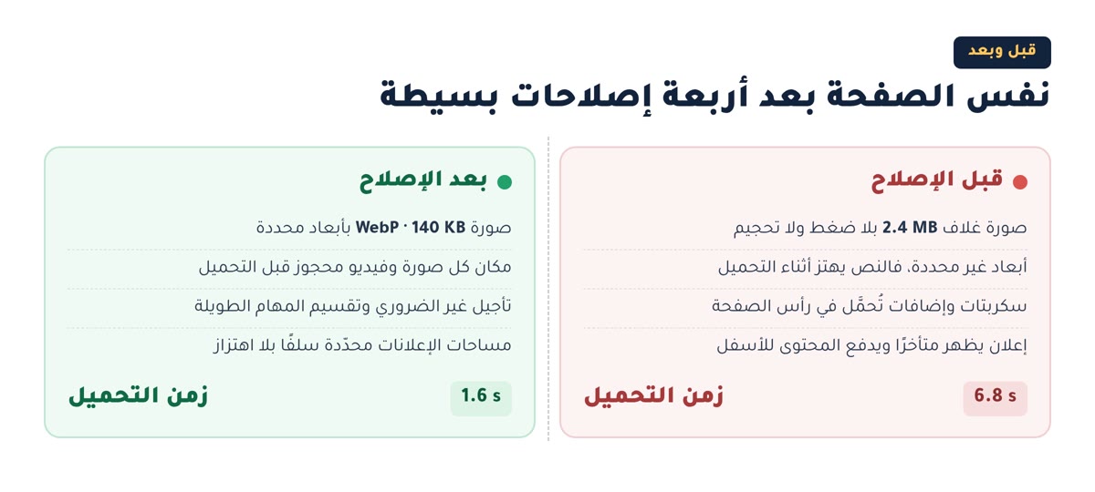 مؤشرات الويب الأساسية مقارنة قبل وبعد أربعة إصلاحات: صفحة بزمن تحميل 6.8 ثانية قبل الإصلاح و1.6 ثانية بعده