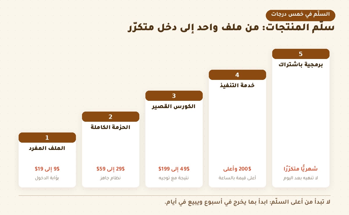 بيع المنتجات الرقمية سلّم المنتجات الرقمية: ملف مفرد ثم حزمة ثم كورس ثم خدمة مخصّصة ثم برمجية باشتراك شهري