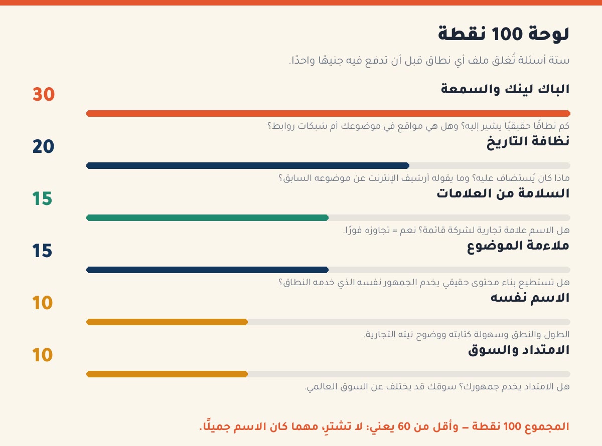 تجارة النطاقات المنتهية لوحة 100 نقطة لتقييم النطاق المنتهي: الباك لينك والسمعة 30، نظافة التاريخ 20، السلامة من العلامات 15، ملاءمة الموضوع 15، الاسم 10، الامتداد 10