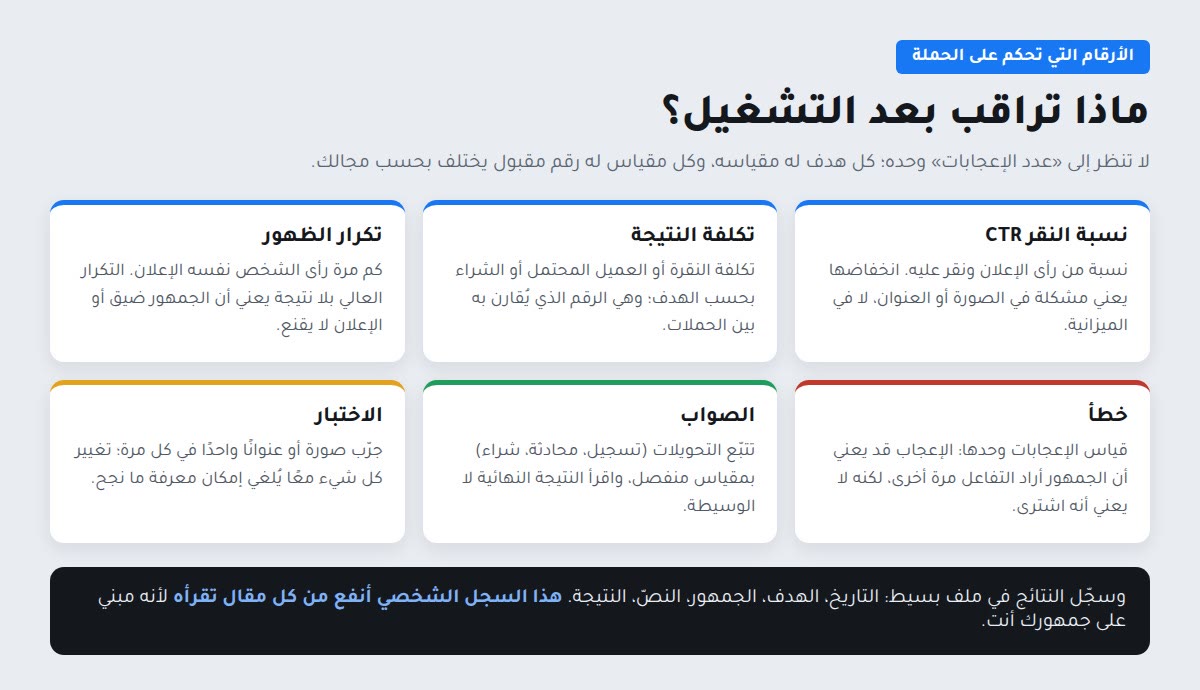 ما تراقبه بعد تشغيل الحملة: CTR وتكلفة النتيجة والتكرار