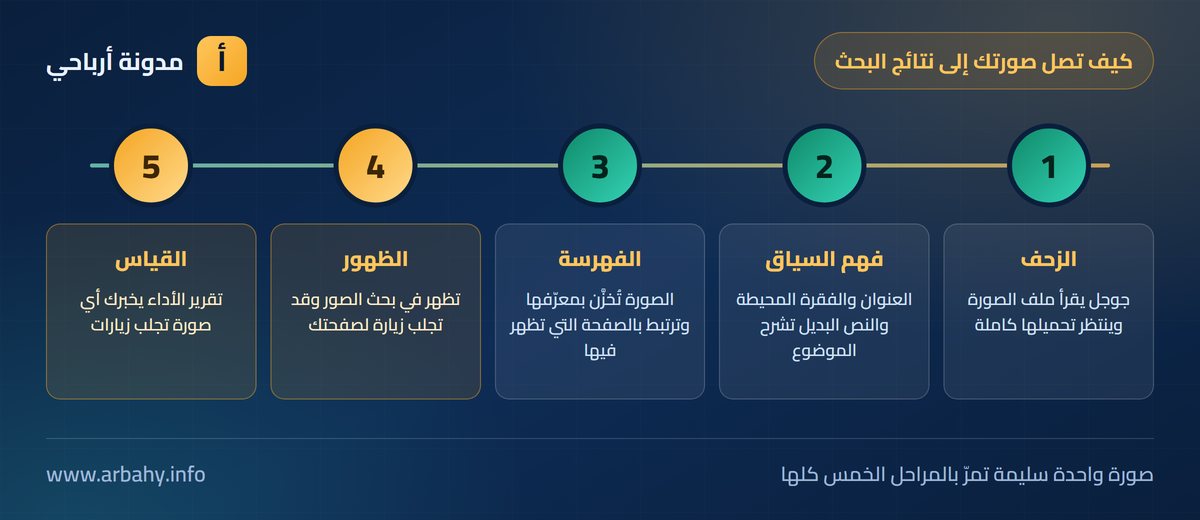 تحسين السيو للصور رحلة الصورة حتى نتائج البحث: الزحف ثم فهم السياق ثم الفهرسة ثم الظهور ثم القياس