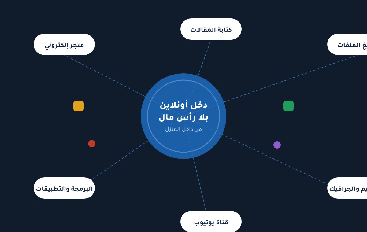 دخل اضافي مصادر دخل أونلاين بلا رأس مال من داخل المنزل