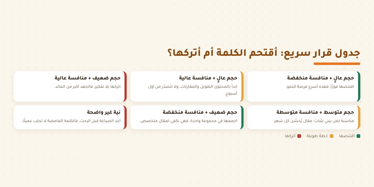 تحليل الكلمات المفتاحية جدول قرار سريع بين حجم البحث والمنافسة: هل تقتحم الكلمة أم تتركها