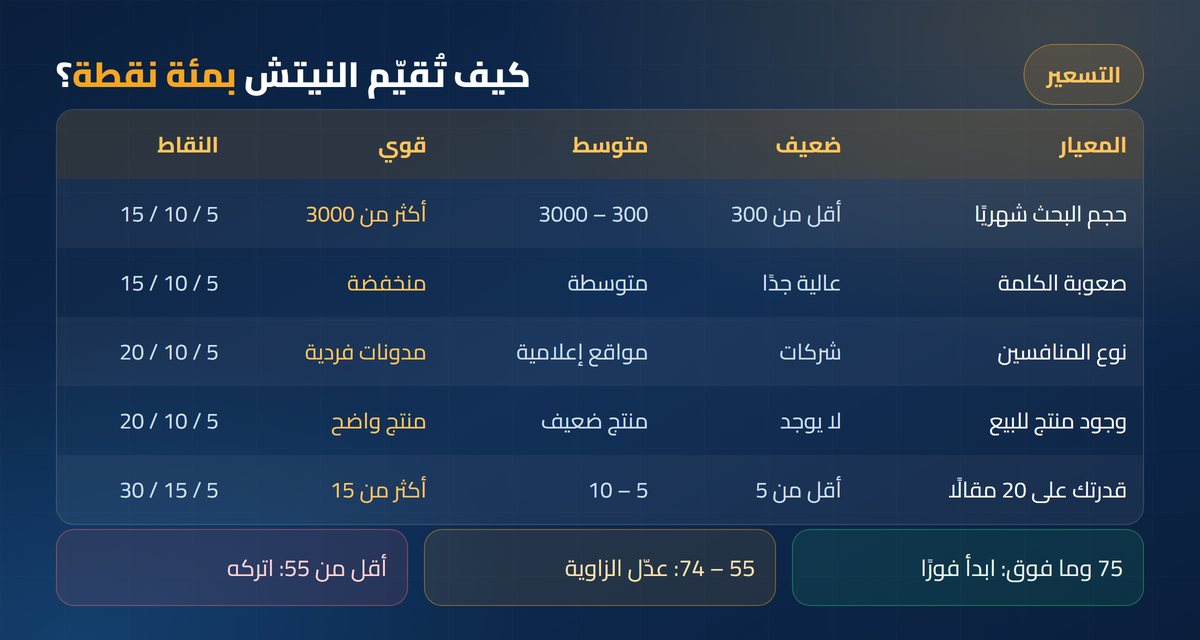 اختيار نيتش مربح جدول تقييم النيتش من مئة نقطة