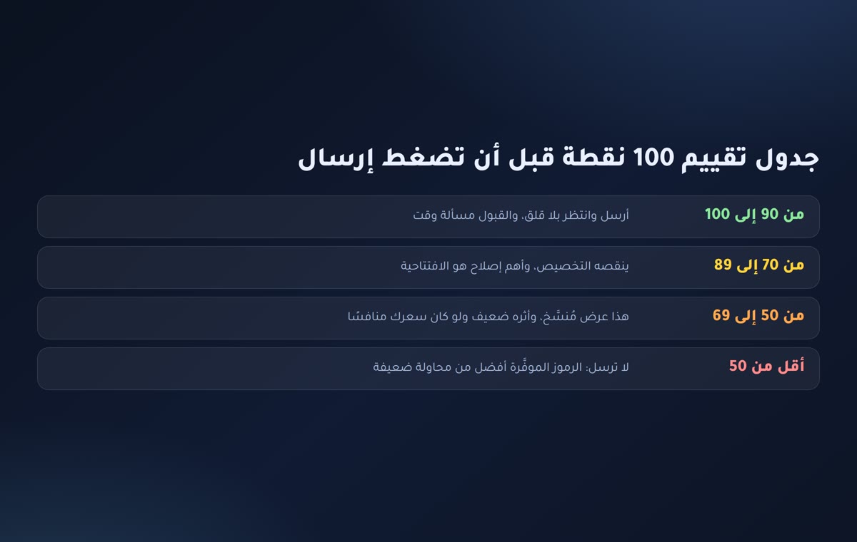 جدول تقييم 100 نقطة لمقترح Upwork قبل الإرسال