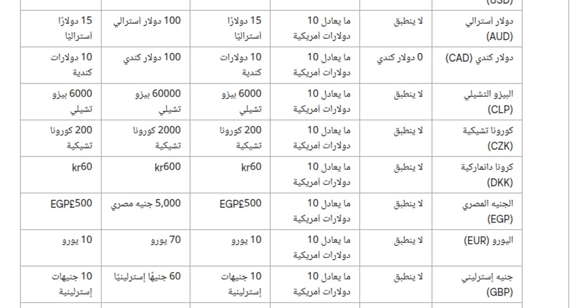 زيادة أرباح جوجل أدسنس جدول الحدود الدنيا لدفع الأرباح في أدسنس: 10 دولارات للتحقق و100 دولار للدفع