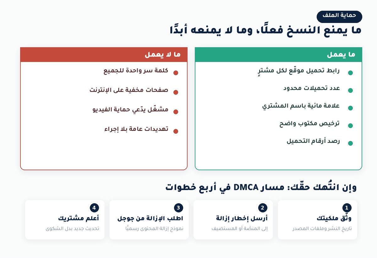 بيع المنتجات الرقمية حماية المنتج الرقمي: ما يمنع النسخ فعلًا وما لا يمنعه، ومسار إزالة DMCA في أربع خطوات
