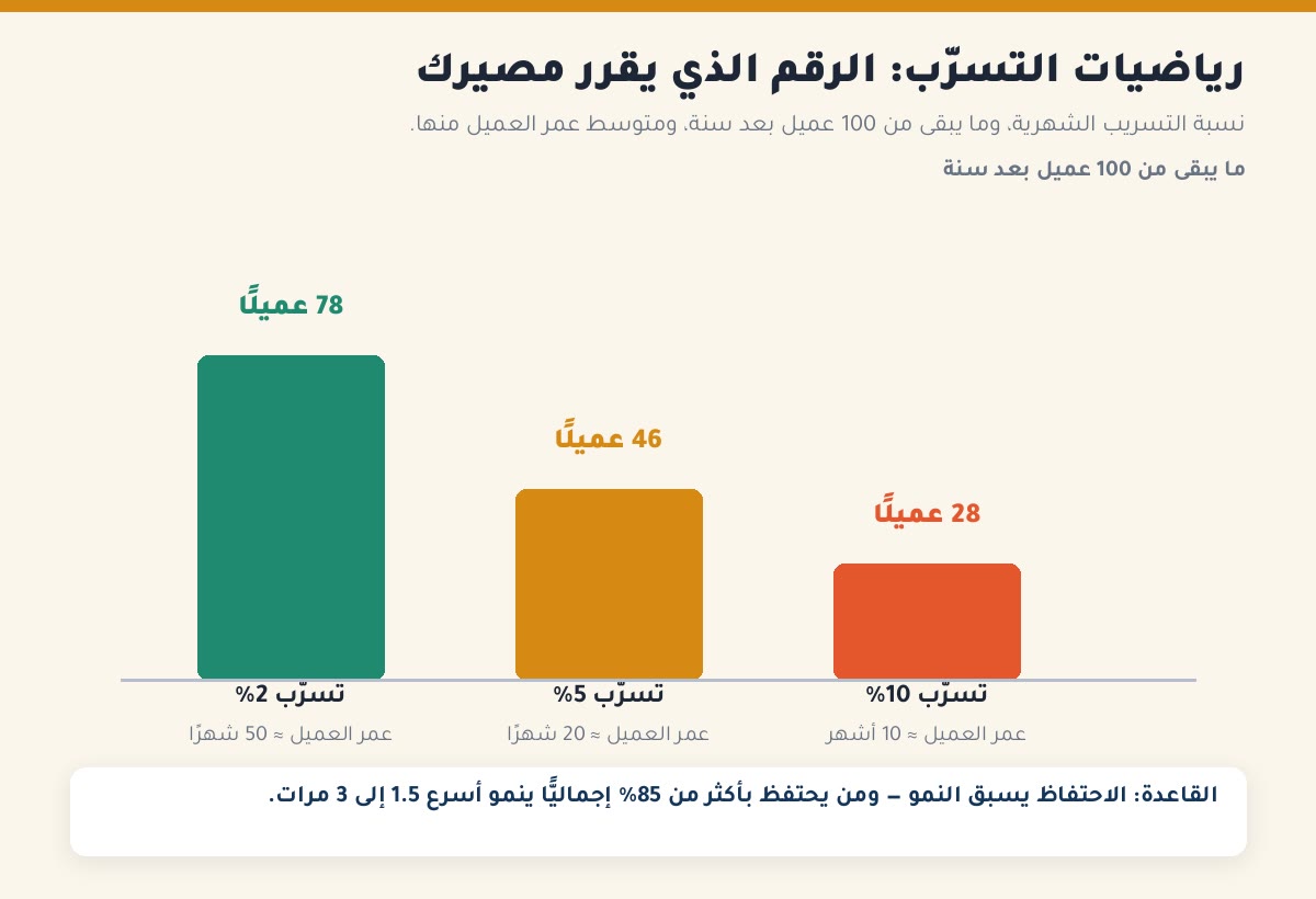 Micro-SaaS رياضيات تسرّب العملاء: 2% و5% و10% شهريًّا وما يبقى من العملاء بعد سنة