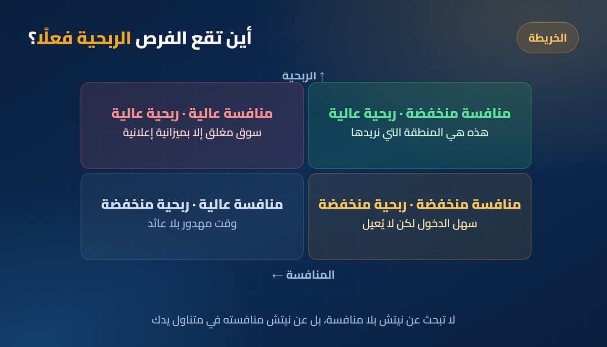 اختيار نيتش مربح مصفوفة الفرص: الربحية مقابل المنافسة