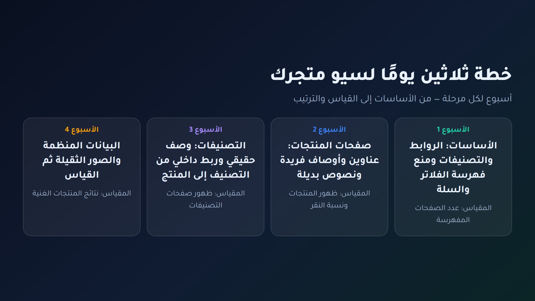 سيو ووكومرس خطة ثلاثين يومًا لسيو متجر ووكومرس: الأساسات ثم صفحات المنتجات ثم التصنيفات ثم البيانات المنظمة والقياس