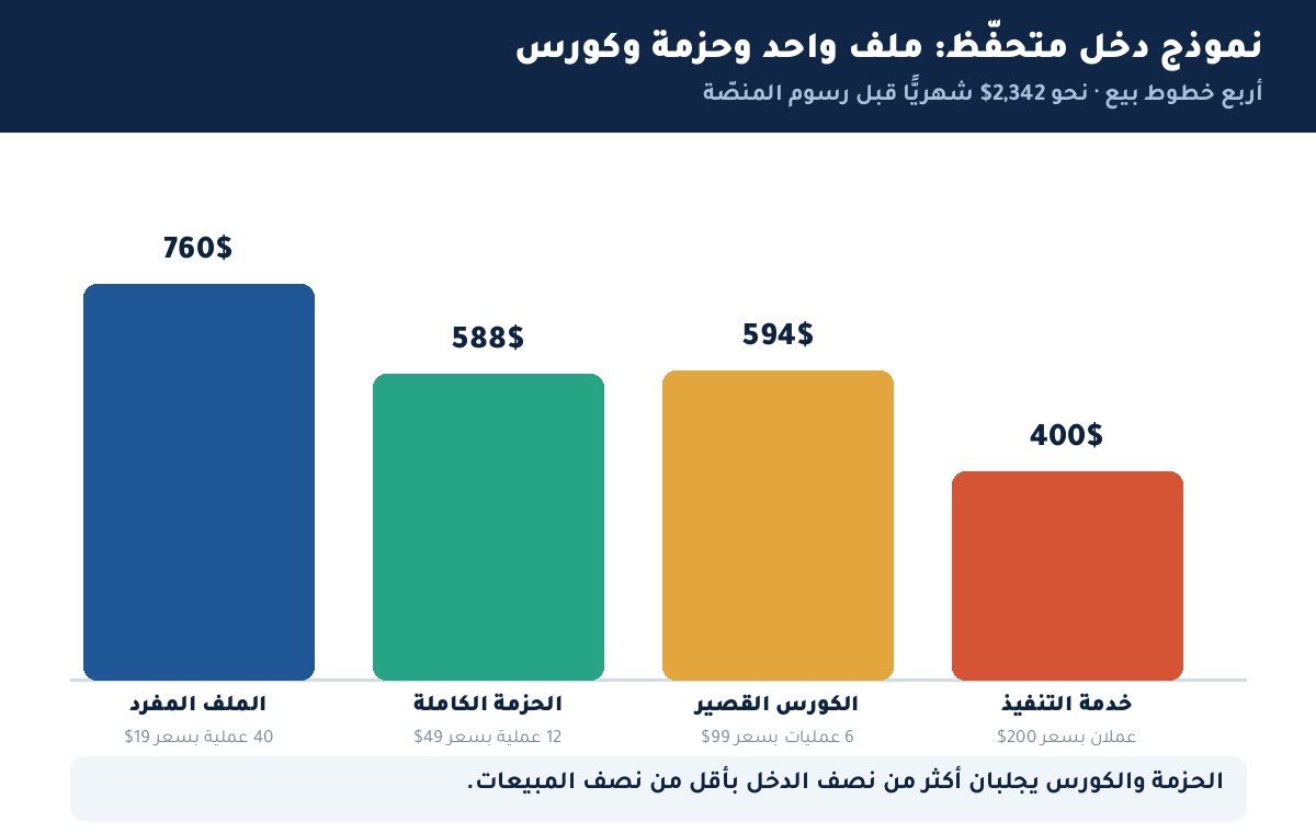 بيع المنتجات الرقمية نموذج دخل قابل للتقدير من ملف واحد: مبيعات شهرية من الملف والحزمة والكورس وخدمة التنفيذ