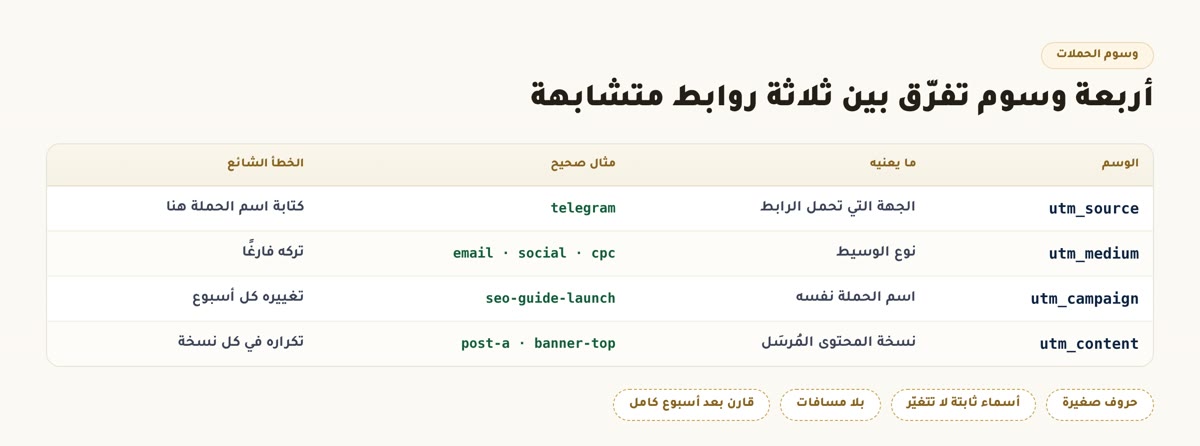 تحليلات جوجل وسوم حملات UTM: المصدر والوسيط والحملة والمحتوى مع أمثلة صحيحة وأخطاء شائعة