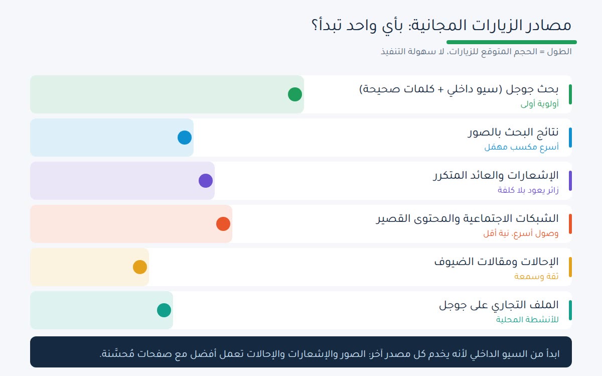 زيادة عدد زوار الموقع مصادر الزيارات المجانية: بأي واحد تبدأ
