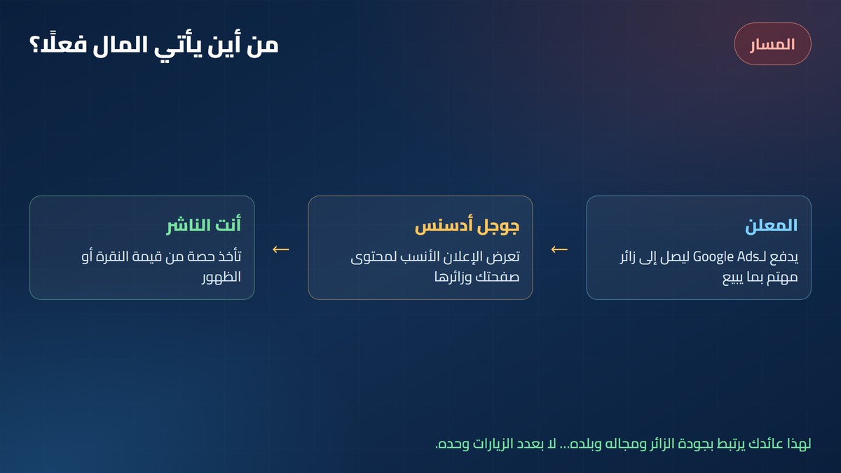 أسئلة وأجوبة جوجل أدسنس مسار المال في أدسنس: المعلن يدفع لجوجل أدسنس التي تشارك الناشر