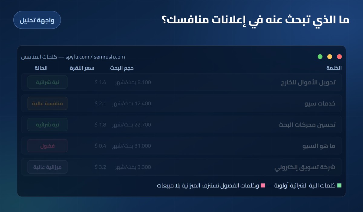 التجسس على إعلانات المنافسين واجهة أداة تحليل: كلمات المنافس بحجم البحث وسعر النقرة وحالة كل كلمة