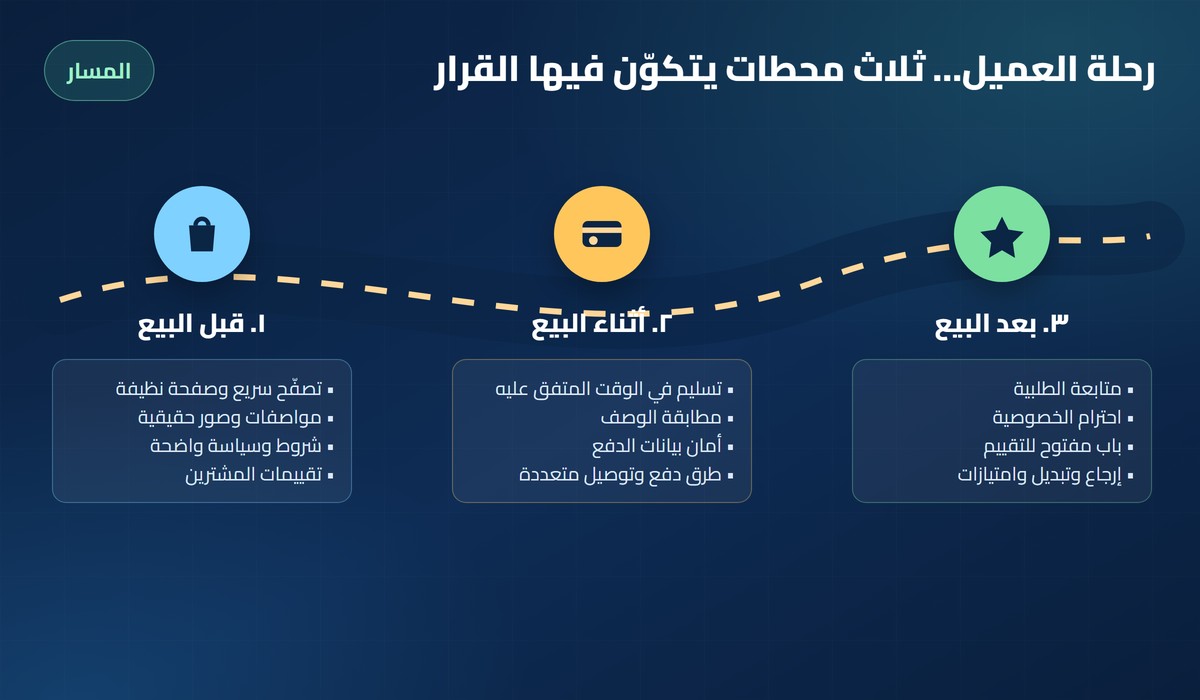 رحلة العميل في ثلاث محطات: قبل البيع وأثناءه وبعده على طريق واحد