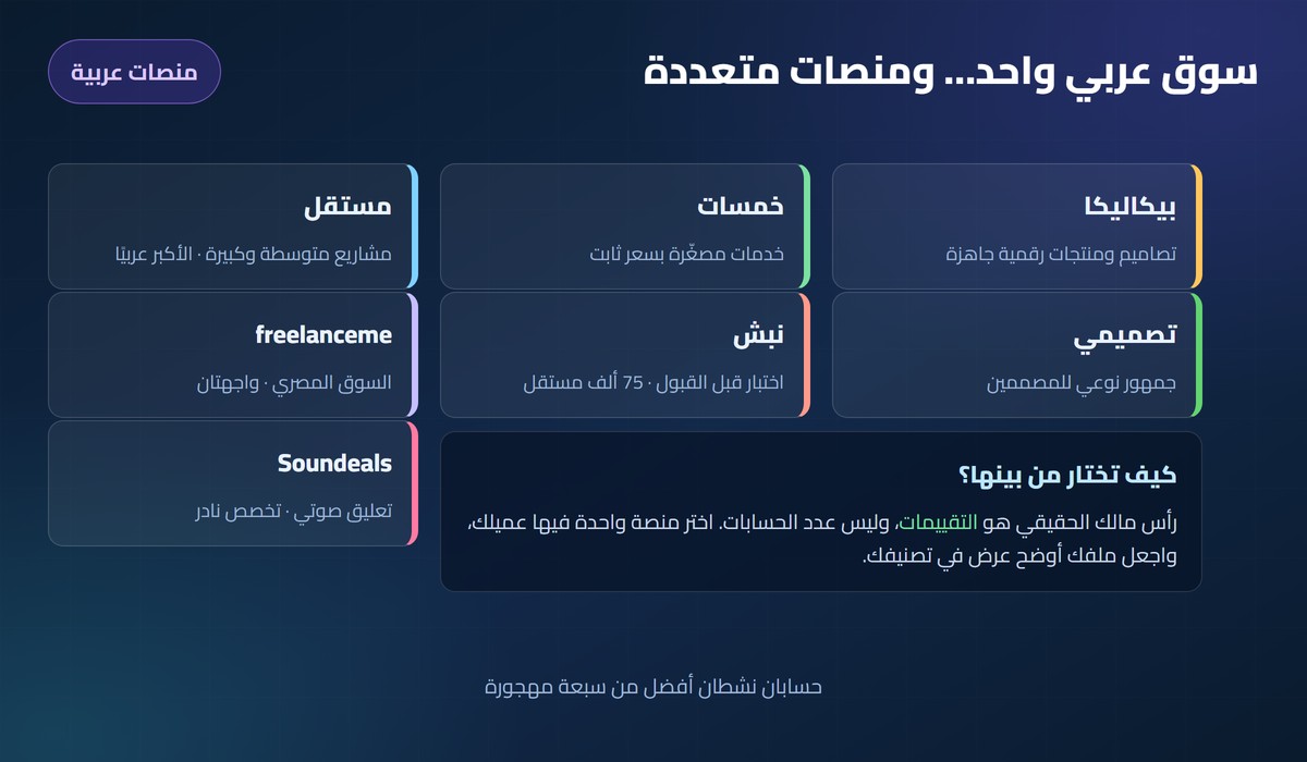 سبع منصات عمل حر عربية: مستقل وخمسات وبيكاليكا وفريلانسمي ونبش وتصميمي وساوندديلز