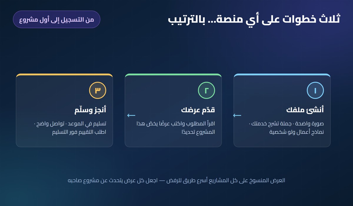 ثلاث خطوات على أي منصة: أنشئ ملفك ثم قدّم عرضك ثم أنجز وسلّم