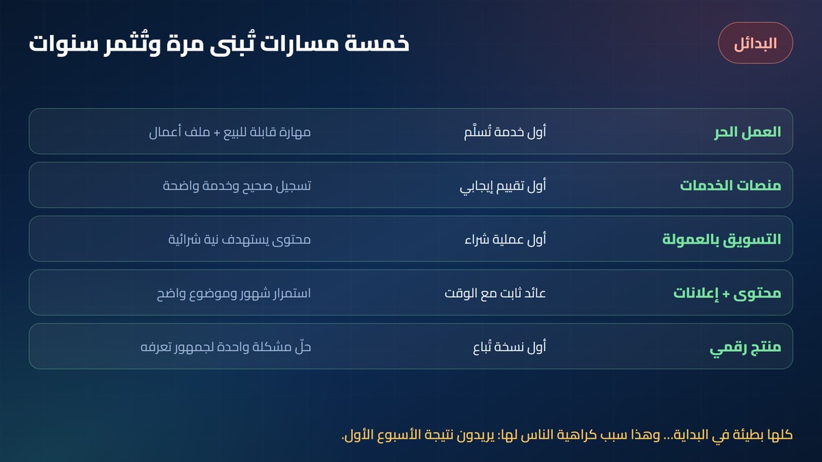 طرق يجب الابتعاد عنها في الربح من الانترنت خمسة بدائل حقيقية للربح من الانترنت: العمل الحر، منصات الخدمات، التسويق بالعمولة، المحتوى، المنتج الرقمي