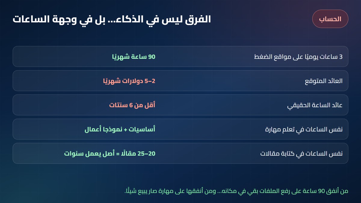 طرق يجب الابتعاد عنها في الربح من الانترنت حساب تكلفة الوقت: 90 ساعة شهريًا على مواقع الضغط مقابل أقل من 6 سنتات للساعة