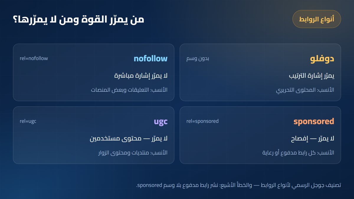 باك لينك جيد أنواع الروابط الخارجية: دوفلو ونوفولو وسبونسرد وugc — أرباحي