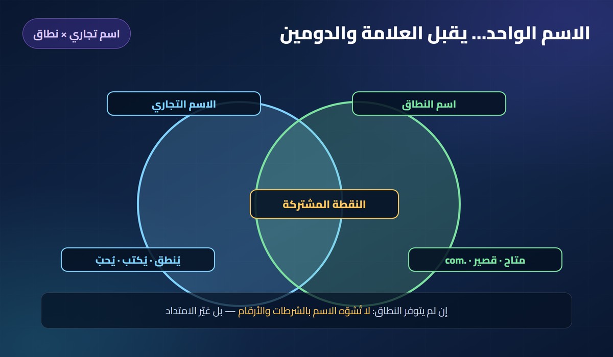 مخطط فنّي: تقاطع الاسم التجاري مع اسم النطاق والنقطة المشتركة بينهما