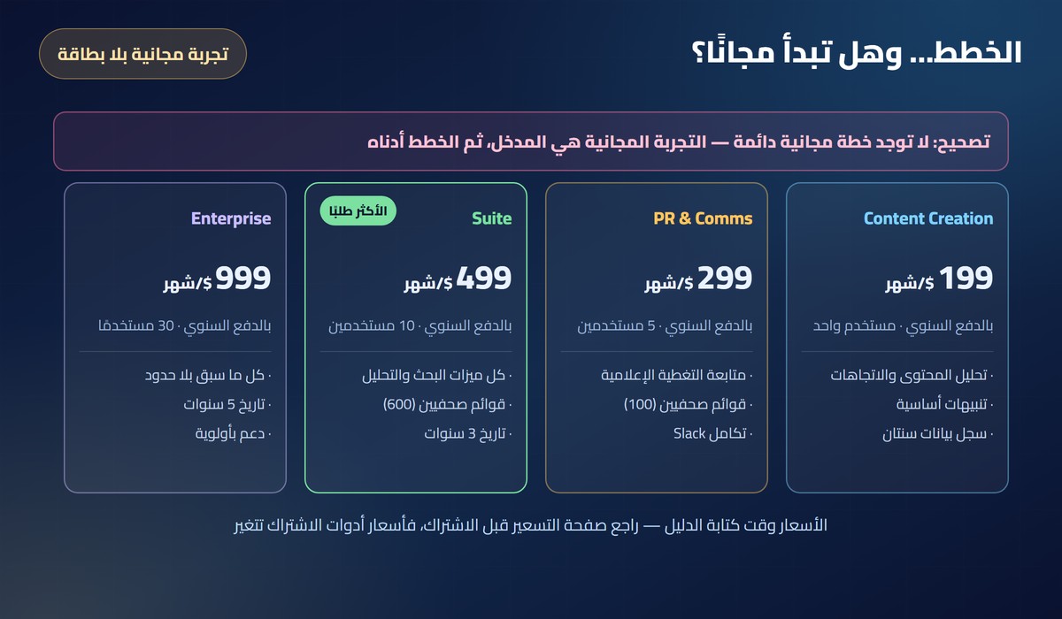 خطط BuzzSumo الأربع وأسعارها الشهرية بالدفع السنوي مع تنبيه عدم وجود خطة مجانية دائمة